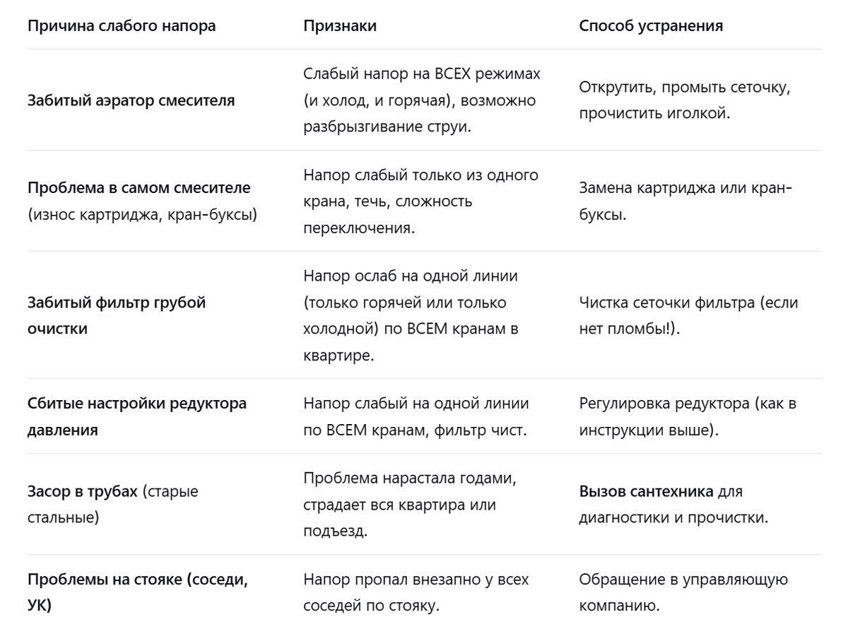 Причины слабого напора и способы устранения