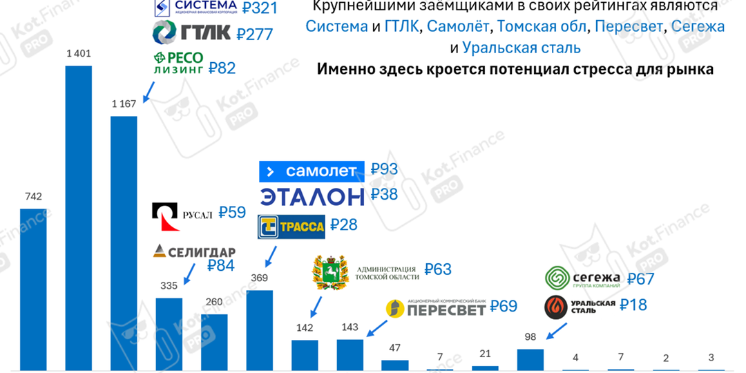 ❓Кто следующий на рынке облигаций? 2 самые зависимые от рефинансирования компании в неинвестиционном рейтинге