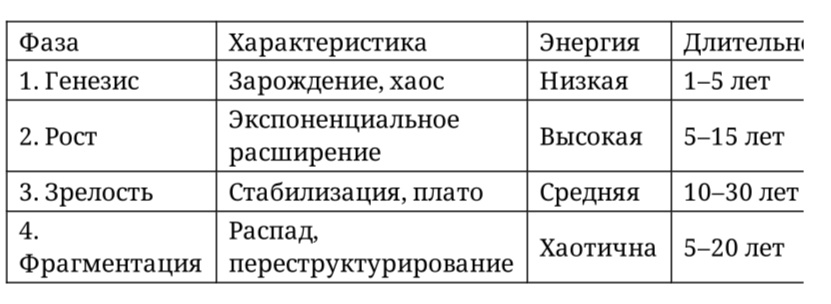 Четыре фазы развития систем в темпоральной фламмологии