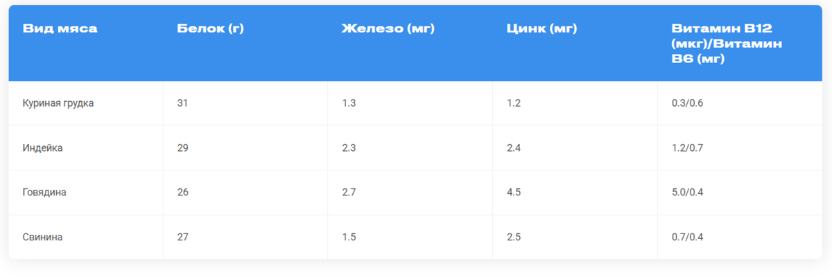 Основные виды мяса и их питательная ценность