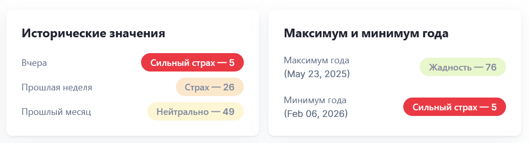 индекст страха и жадности
