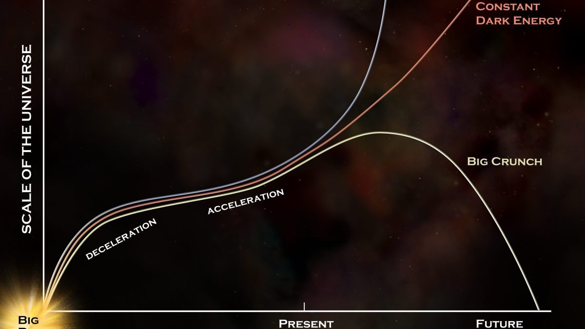 График масштабного фактора: расширение → пик → сжатие