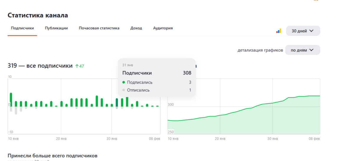 308 подписчиков на 31.01.2026