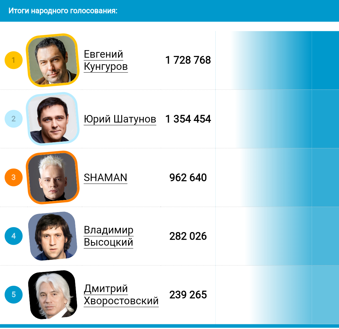 Скриншот результатов голосования за 2025 год в номинации "Легенда музыки"