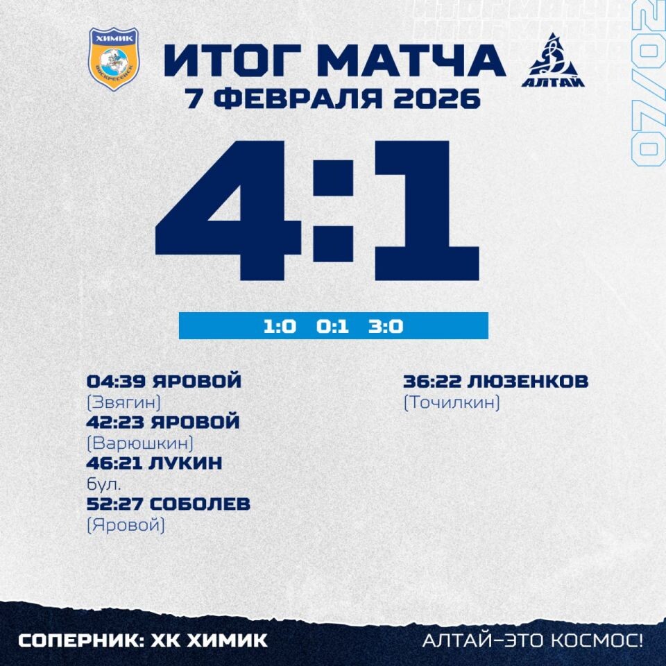    Десятое поражение. «Динамо-Алтай» на выезде проиграл 1:4 воскресенскому «Химику»