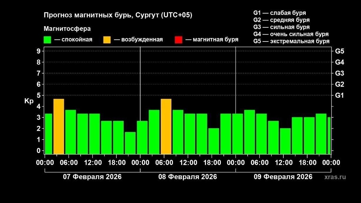    Прогноз магнитной бури на 8 февраля   Лаборатория солнечной астрономии ИКИ и ИСЗФ
