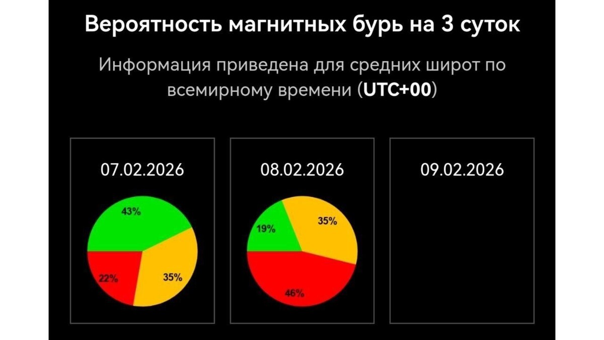    Вероятность магнитной бури на 8 февраля   Лаборатория солнечной астрономии ИКИ и ИСЗФ