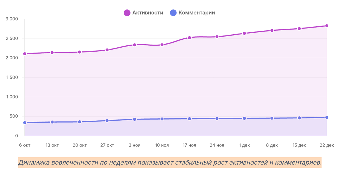 Динамика вовлеченности по неделям показывает стабильный рост активностей и комментариев.