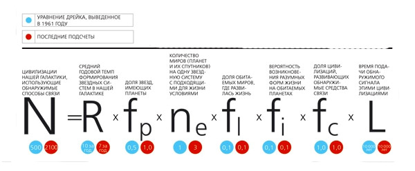 Знаменитое уравнение, которое из скромной гипотезы превратилось в главный аргумент космических оптимистов.