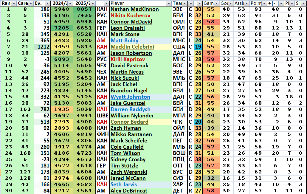 Топ-30 сезонного WDG-рейтинга к началу олимпийской паузы