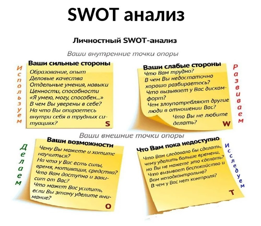 SWOT-анализ как понимание "Кто я?"