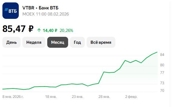 рост цены на акции ВТБ за последний месяц составил более 20%