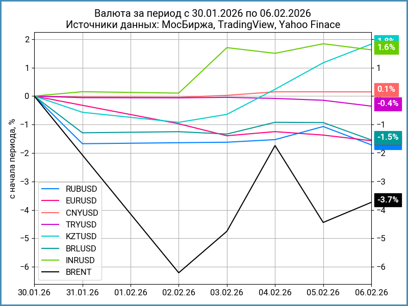 Недельная динамика валют.