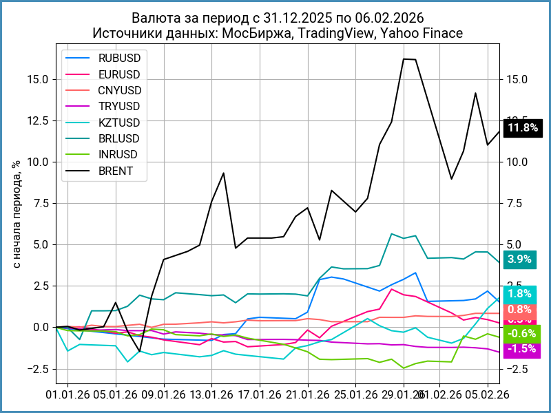 Динамика валют с начала года.