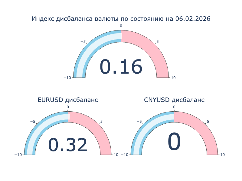 Индекс дисбаланса. Положительное значение: локальный кросс-курс превышает оффшорный, валюта на МосБирже крепче к доллару США в сравнении с Forex. Отрицательное значение: локальный кросс-курс ниже оффшорного, валюта на МосБиржа слабее к доллару США в сравнении с Forex.