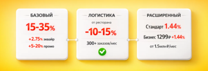 тарифы Яндекс Еды для ресторанов
