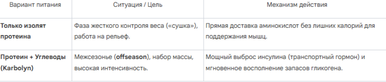 Фото: таблица приема протеина и углеводов в зависимости от целей