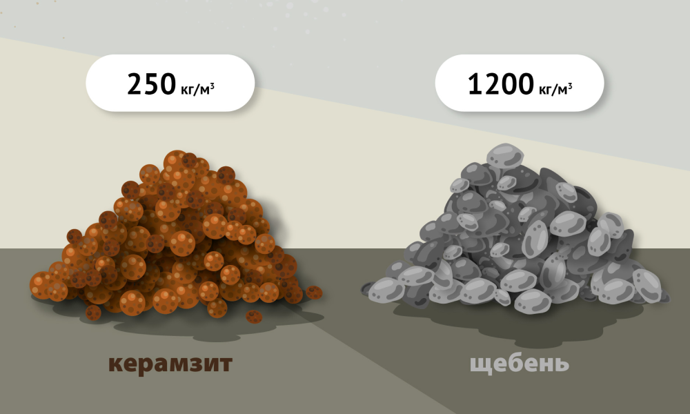 Сравнение заполнителей для бетонов: керамзит или щебень?