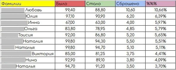 Десятка первых по итогам Интенсива Кето-лайт Маши Тафье.