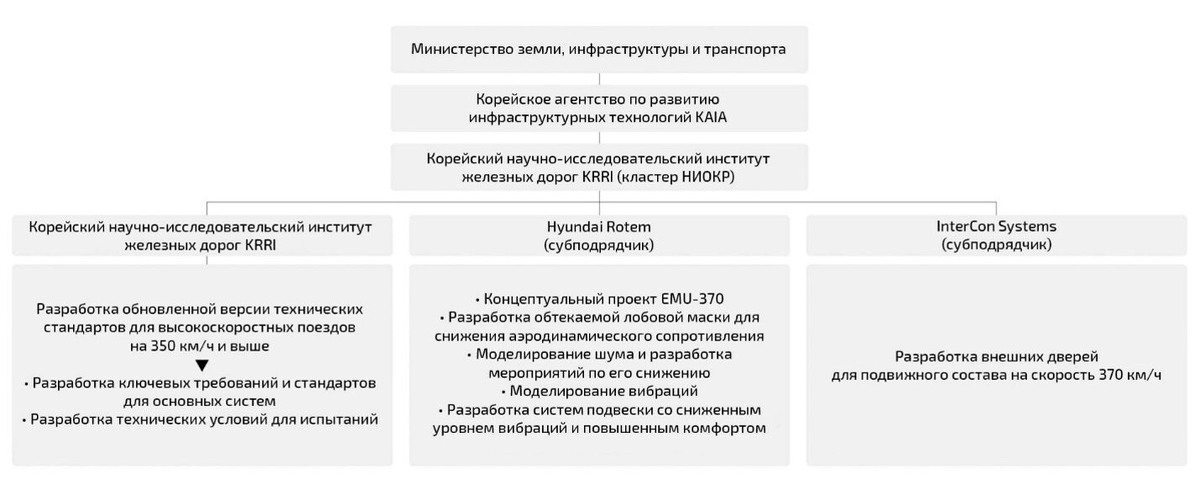  Схема реализации ключевых технологий проекта EMU-370. Источник: Hyundai Rotem