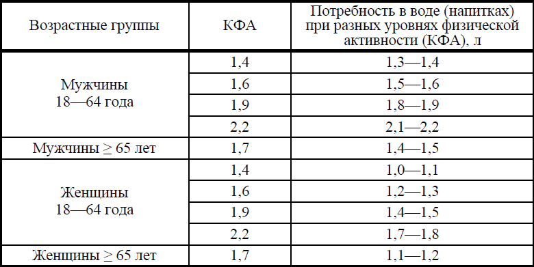 По данным Методических рекомендаций МР 2.3.1.0253-21 "Нормы физиологических потребностей в энергии и пищевых веществах для различных групп населения Российской Федерации".