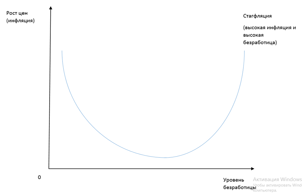 "Модификация" Кривой Филлипса