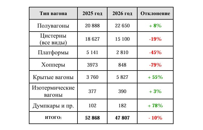 Прогноз Минпромторга России по выпуску грузовых вагонов в 2026 году. Источник: УВЗ-Транс/telegram