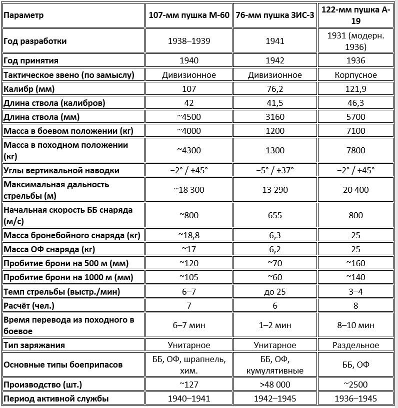Сравнительные тактико-технические характеристики советских артиллерийских систем: М-60, ЗИС-3 и А-19