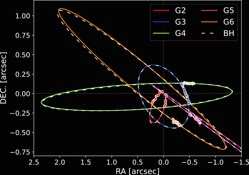 Это изображение показывает движение звезд в сердце нашей галактики. Цветные линии представляют траектории, рассчитанные согласно новой модели темной материи, в то время как черные пунктирные линии показывают традиционную модель черной дыры. Отмеченные точки — реальные измерения, проведенные астрономами, демонстрирующие, что обе модели почти идеально совпадают с наблюдениями. Автор: V. Crespi et al., MNRAS, 2026.