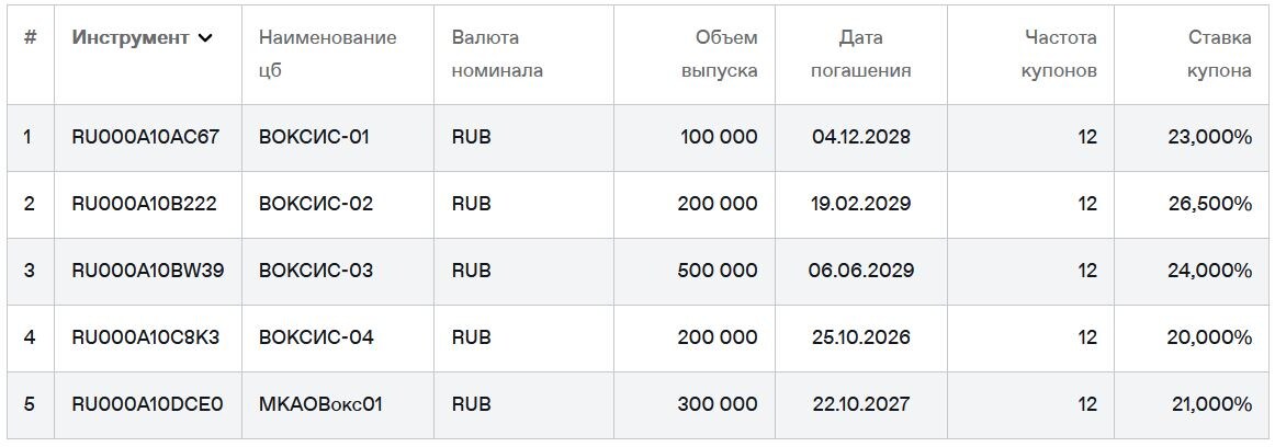Облигации Воксис на Мосбирже на 09.02.2026. Источник: сайт Мосбиржи