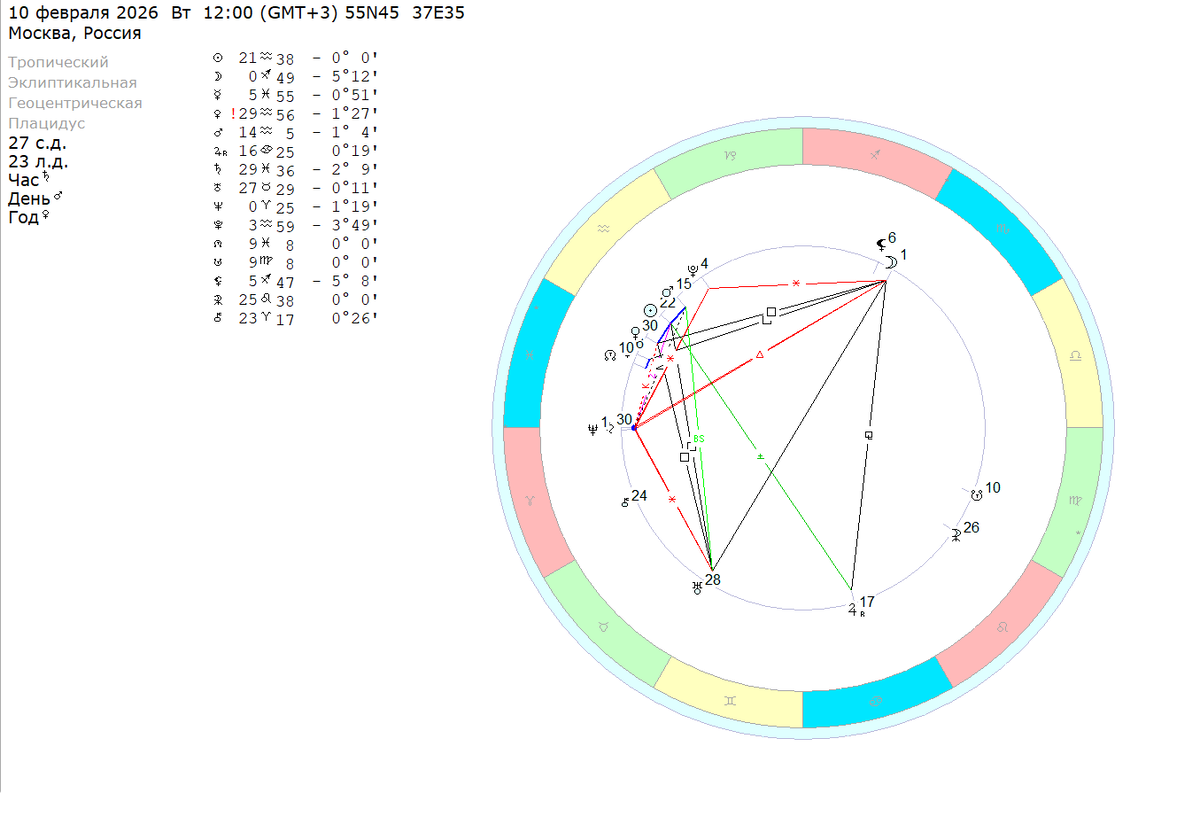 Вторник – 10 февраля 2026 (полдень). Расчеты на координаты Москвы. 