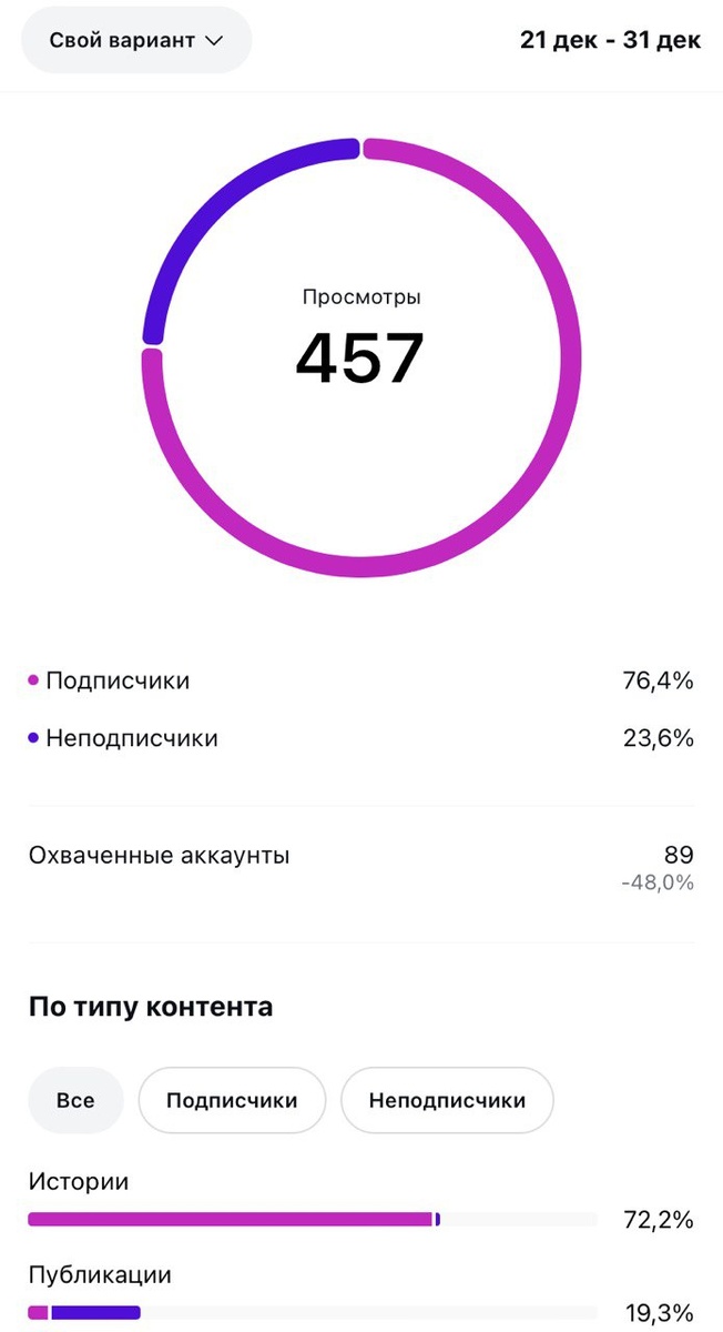 1 скрин: статистика за неделю до публикации нашего контента. 2 скрин: статистика за неделю публикации нашего контента. 3 скрин: статистика за месяц с нашим контентом