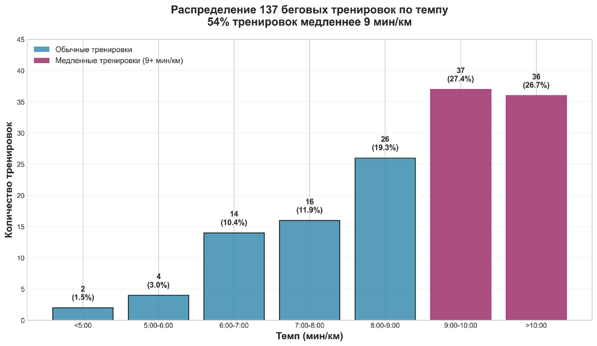 85% тренировок — медленнее 7:00 мин/км.