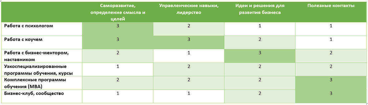 Сводная таблица оценки форматов развития для собственника в зависимости от целей