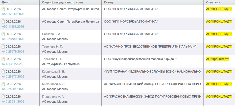    Иски в адрес АО "Кронштадт" за февраль Автор фото: Картотека арбитражных дел