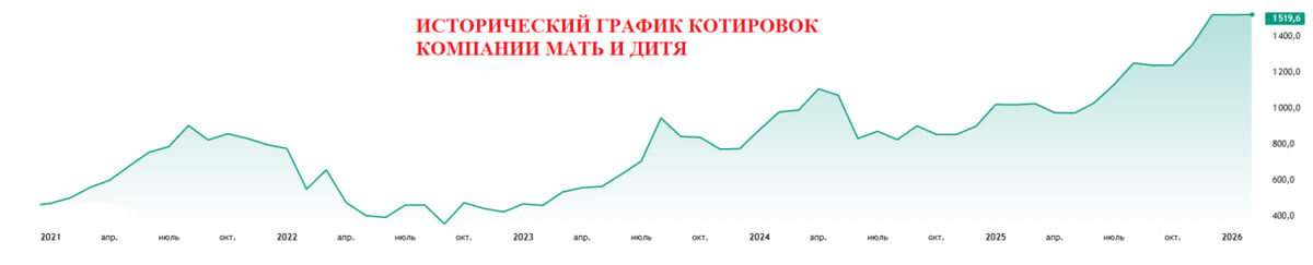 Исторический график котировок компании
