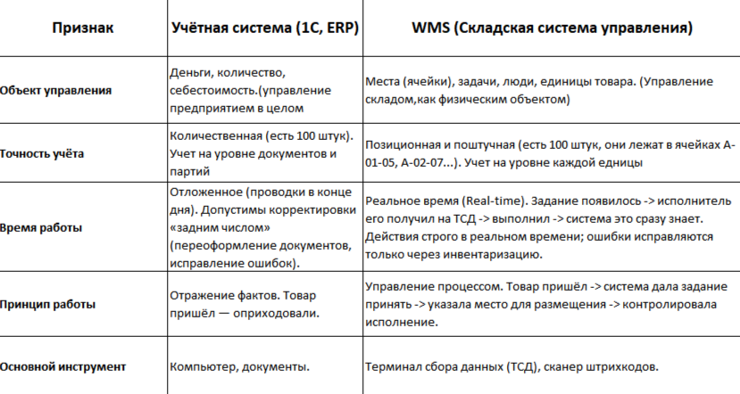 Главное отличие WMS от ИС БД (Информационной системы базы данных, типа 1С для склада)