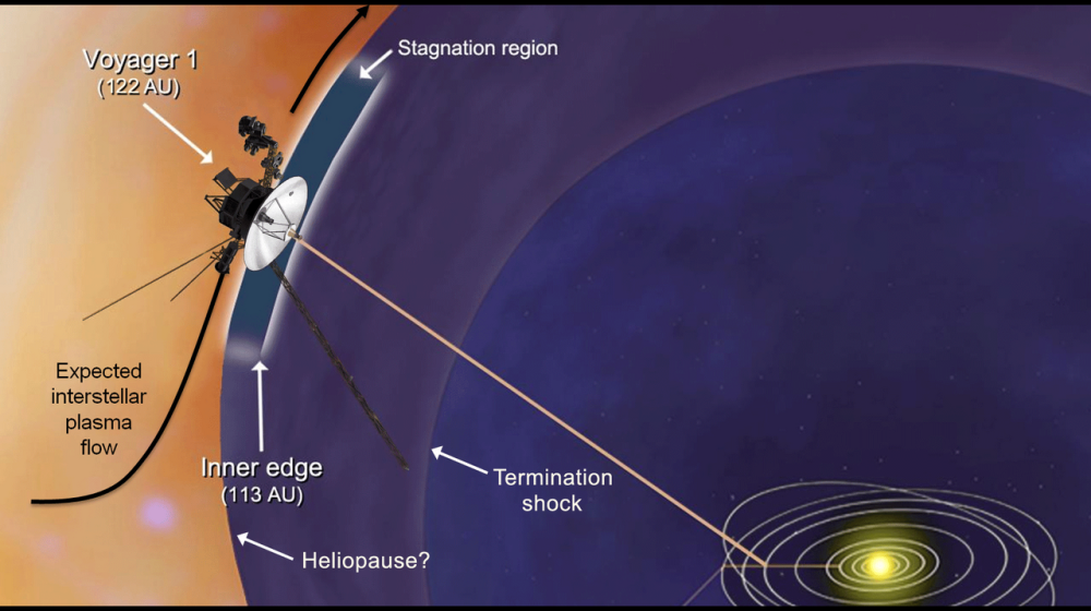    Voyager прошли огненную стену и раскрыли тайны межзвёздного океана