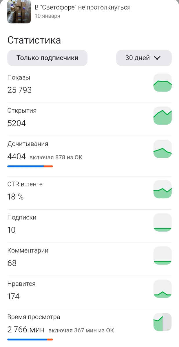 Статистика по моей статье, ссылку на которую дам в конце