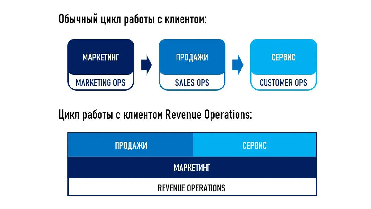 Внедрение Revenue Operations предполагает единый цикл операций, без последовательной передачи клиента от подразделения к подразделению.