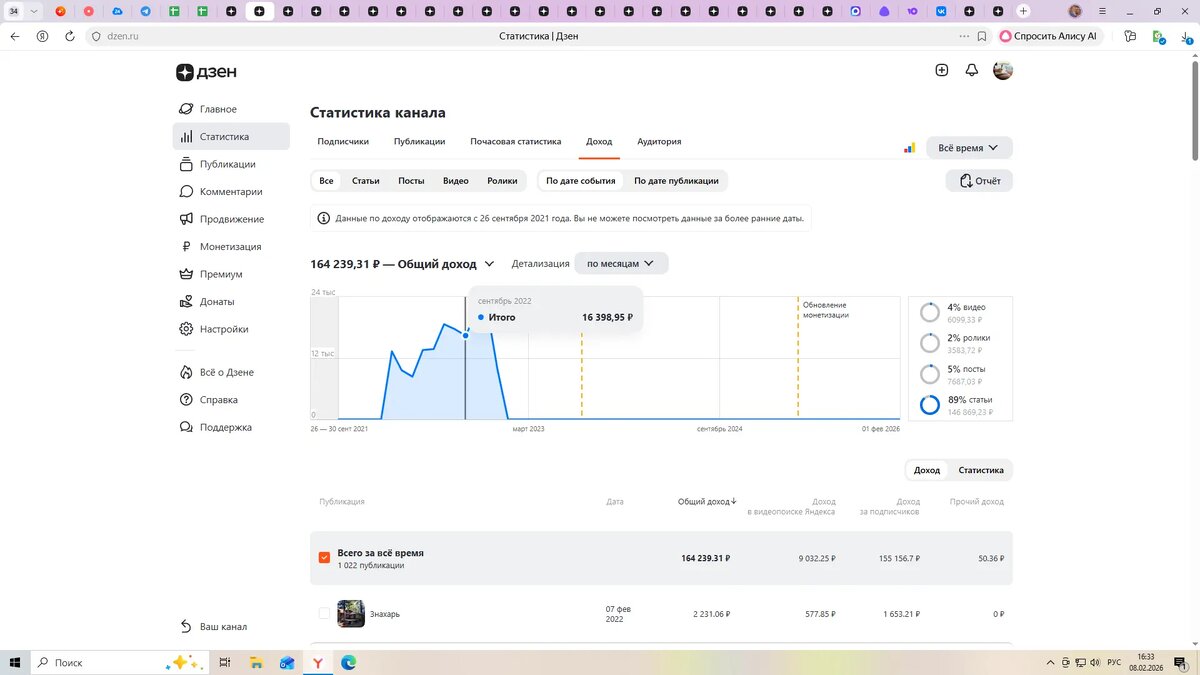 Было чуть больше 16 000 в месяц