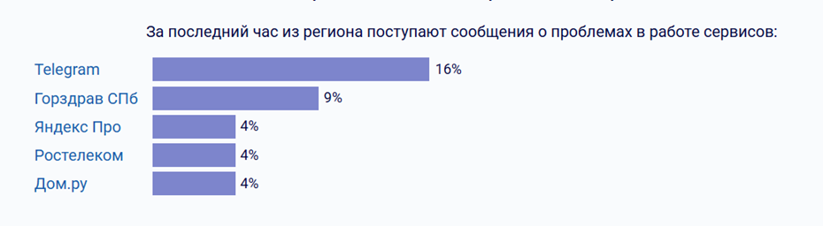    Автор фото: Downdetector