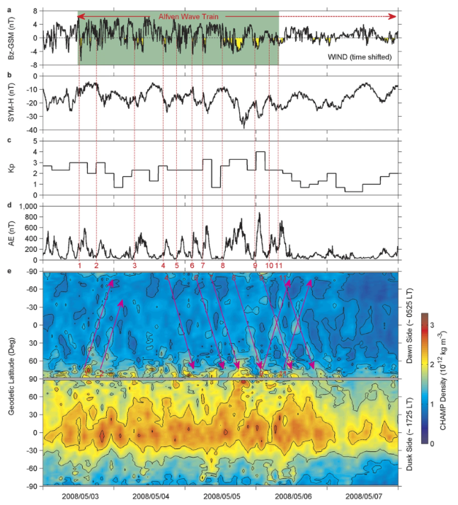    Международная команда ученых обнаружила, что роль «аккумулятора» выполняют волны Альфвена