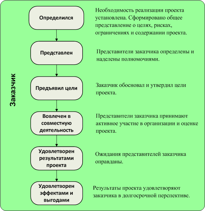 Рис. 1 Состояния Альфы "Заказчик"