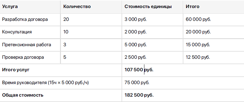 Расходы на разовые услуги (в месяц):