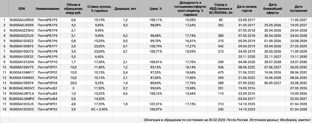 Облигации на МосБирже: Почта России.