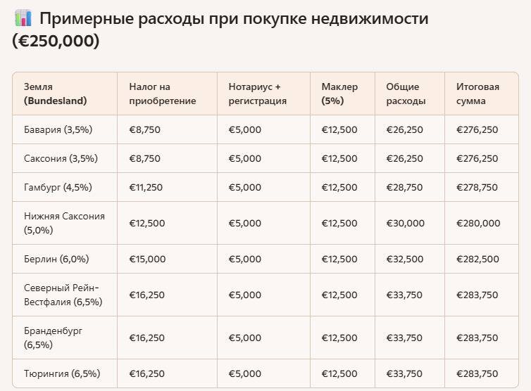 Примерные расходы при покупке недвижимости в Германии