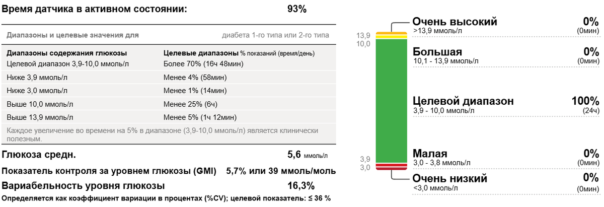 А вот так, к примеру, видит гликемические кривые доктор, когда Вы подключаете свой аккаунт к его профессиональной платформе