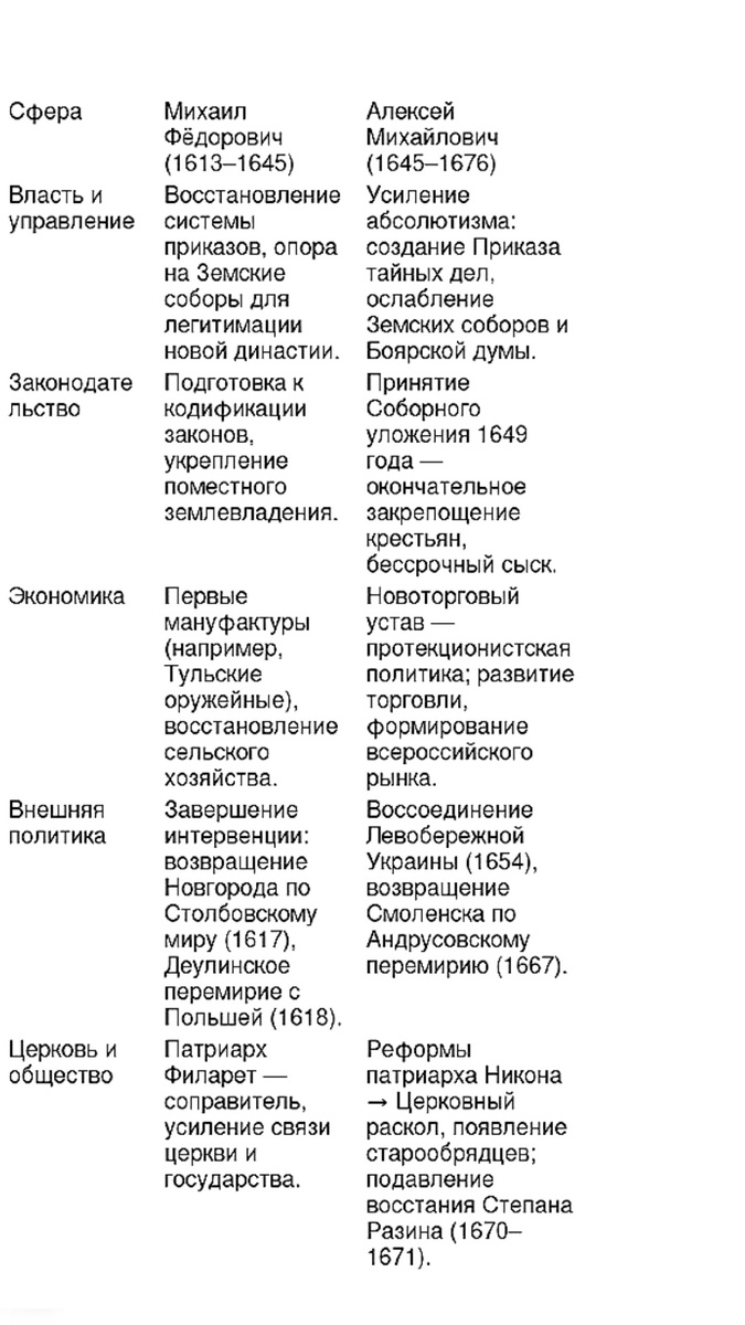 Таблица с ключевыми итогами первых царей из династии Романовых 