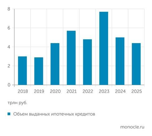    Банк России: Рынок ипотеки сократился за год на 10%